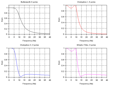 Filter frequency response comparison by type