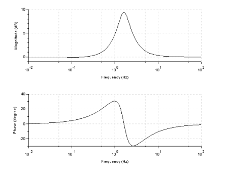 Bandpass filter frequency response graph