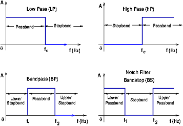 Ideal filter frequency response graph