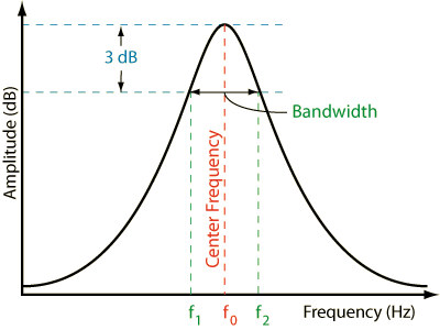 Band pass filter amplitude frequency response graph Band pass filter amplitude frequency response graph
