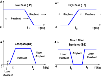 Real-ideal filter frequency response graph