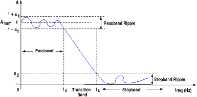 Low-pass filter frequency response graph