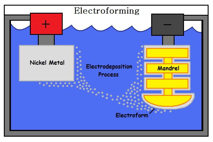 Electroforming services