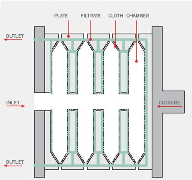 Filter press layout
