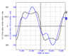 Dataforth Corporation - Measuring RMS Values of Voltage and Current