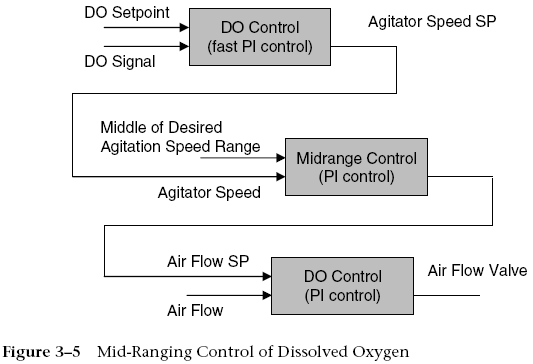 Figure 3-5 Mid-Ranging Control of Dissolved Oxygen