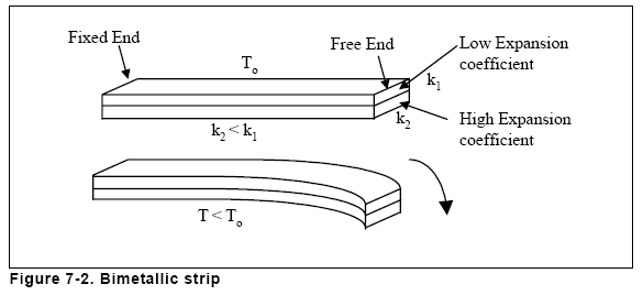 Figure 7-2. Bimetallic strip