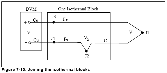 Figure 7-10. Joining the isothermal blocks