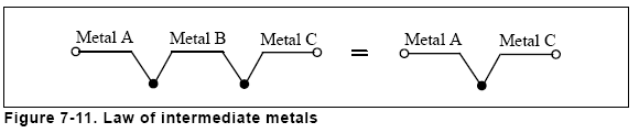 Figure 7-11. Law of intermediate metals