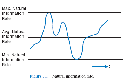 Figure 3.1 Natural information rate.
