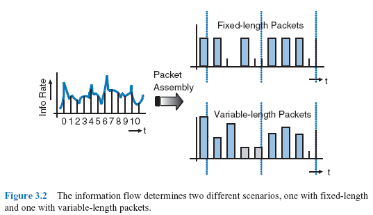 Figure 3.2 The information flow determines two different scenarios, one with fixed-length and one with variable-length packets.