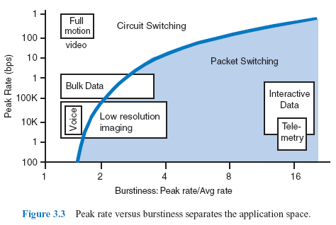 Figure 3.3 Peak rate versus burstiness separates the application space.