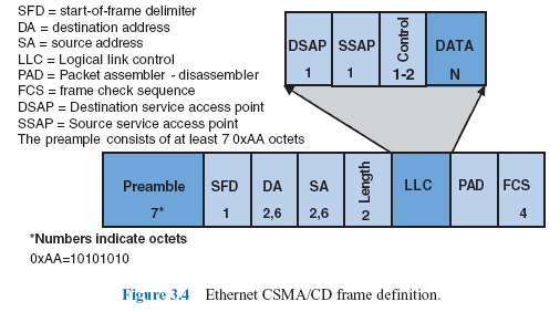 Figure 3.4 Ethernet CSMA/CD frame definition.