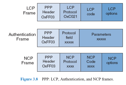 lcp packets in ppp frame lcp packets in ppp frame