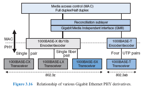 Figure 3.16 Relationship of various Gigabit Ethernet PHY derivatives.