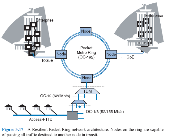 Figure 3.17 A Resilient Packet Ring network architecture. Nodes on the ring are capable of passing all traffic destined to another node in transit.