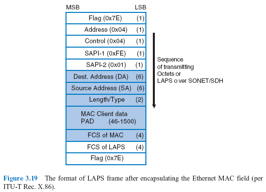 Figure 3.19 The format of LAPS frame after encapsulating the Ethernet MAC field (per ITU-T Rec. X.86).