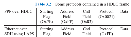 Table 3.2 Some protocols contained in a HDLC frame
