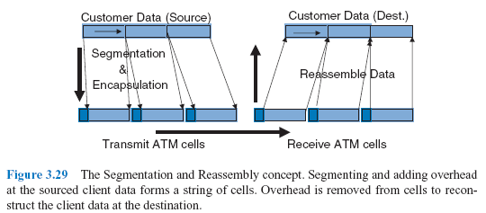 Figure 3.29 The Segmentation and Reassembly concept. Segmenting and adding overhead at the sourced client data forms a string of cells. Overhead is removed from cells to reconstruct the client data at the destination.