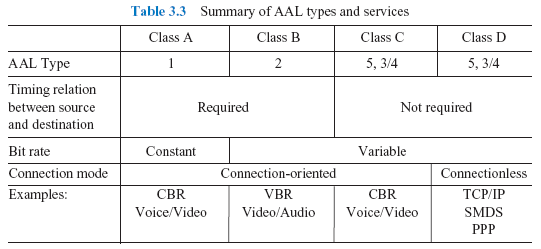 Table 3.3 Summary of AAL types and services