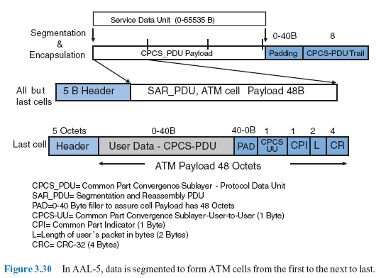 Figure 3.30 In AAL-5, data is segmented to form ATM cells from the first to the next to last.
