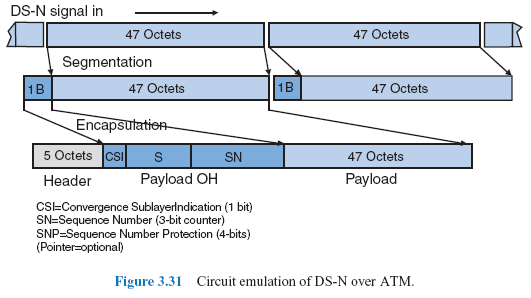 Figure 3.31 Circuit emulation of DS-N over ATM.