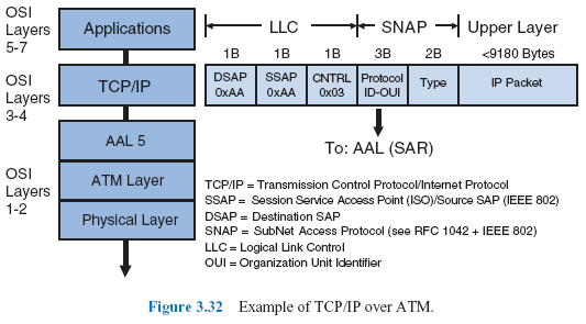 Figure 3.32 Example of TCP/IP over ATM.