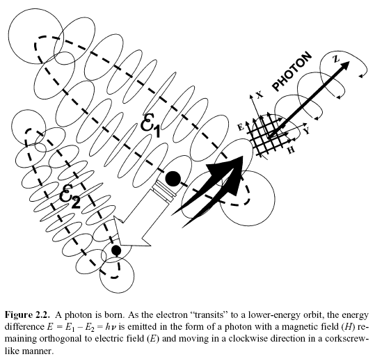 Figure 2.2. A photon is born. As the electron &ldquo;transits&rdquo; to a lower-energy orbit, the energy difference E = E1 &ndash; E2 = h_ is emitted in the form of a photon with a magnetic field (H) remaining orthogonal to electric field (E) and moving in a clockwise direction in a corkscrew-like manner.