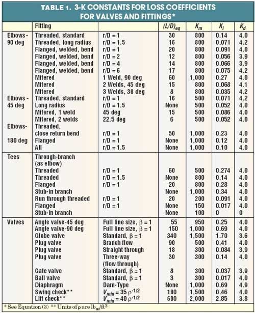 Correlate Pressure Drops Through Fittings Part 2 Engineering360