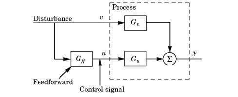 Feedforward Control Loop Block Diagram Images Instrumentatio