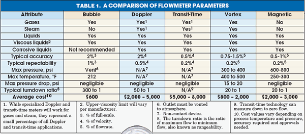 choose the right flowmeter engineering360 flow meter chart