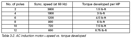 Motor Pole And Rpm Chart