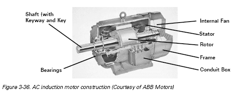 Motor Selection Basics: Types of AC/DC Motors