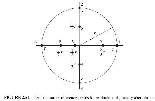 FIGURE 2.51. Distribution of reference points for evaluation of primary aberrations.