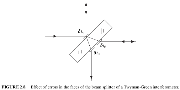FIGURE 2.8. Effect of errors in the faces of the beam splitter of a Twyman-Green interferometer.