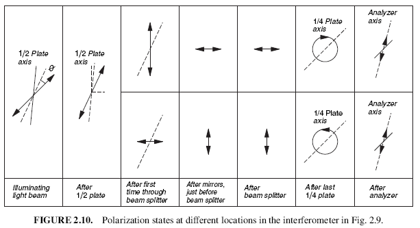FIGURE 2.10. Polarization states at different locations in the interferometer in Fig. 2.9.