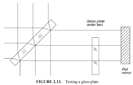 FIGURE 2.13. Testing a glass plate.