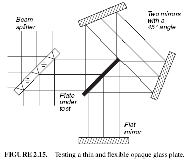 FIGURE 2.15. Testing a thin and flexible opaque glass plate.