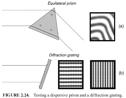 FIGURE 2.24. Testing a dispersive prism and a diffraction grating.