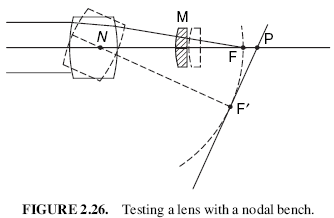FIGURE 2.26. Testing a lens with a nodal bench.