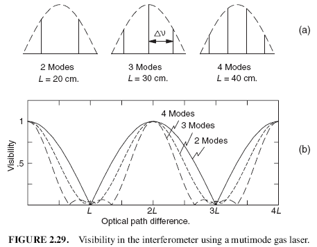 FIGURE 2.29. Visibility in the interferometer using a mutimode gas laser.