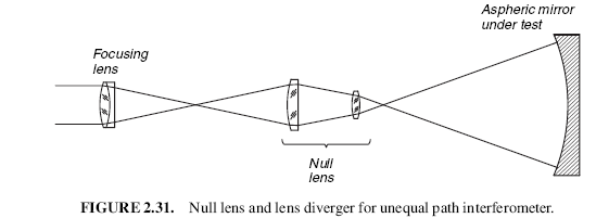 FIGURE 2.31. Null lens and lens diverger for unequal path interferometer.