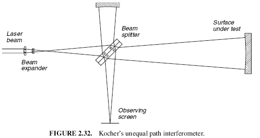 FIGURE 2.32. Kocher’s unequal path interferometer.