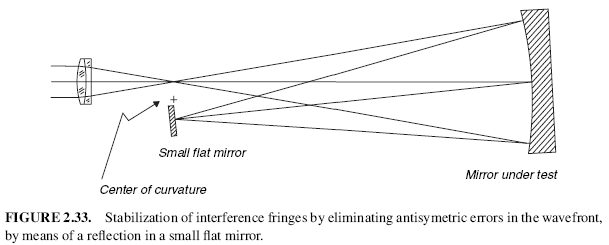 FIGURE 2.33. Stabilization of interference fringes by eliminating antisymetric errors in the wavefront by means of a reflection in a small flat mirror.