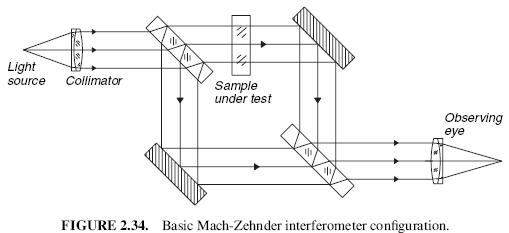 FIGURE 2.34. Basic Mach-Zehnder interferometer configuration.