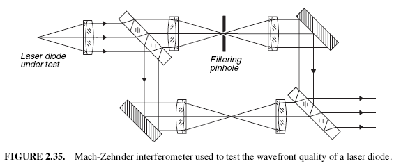 FIGURE 2.35. Mach-Zehnder interferometer used to test the wavefront quality of a laser diode.