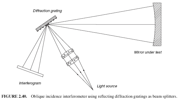FIGURE 2.40. Oblique incidence interferometer using reflecting diffraction gratings as beam splitters.