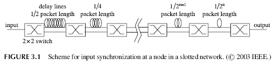FIGURE 3.1 Scheme for input synchronization at a node in a slotted network.