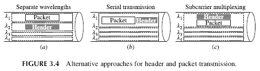 FIGURE 3.4 Alternative approaches for header and packet transmission.