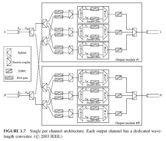 FIGURE 3.7 Single per channel architecture. Each output channel has a dedicated wavelength converter.